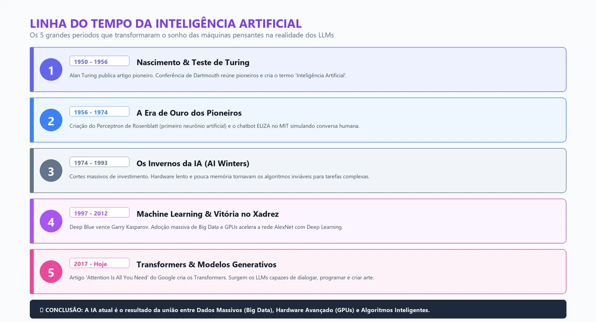 Infográfico ilustrativo da Linha do Tempo da Inteligência Artificial de 1950 até os dias atuais