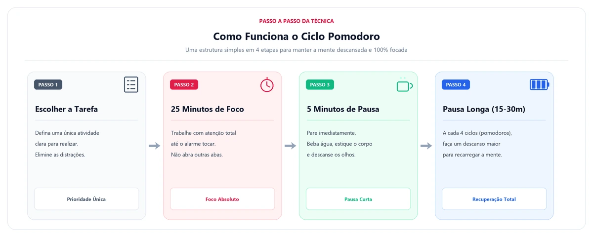 Infográfico explicativo do ciclo Pomodoro: 1. Escolher a tarefa, 2. 25 minutos de foco, 3. 5 minutos de pausa, 4. Pausa longa a cada 4 ciclos