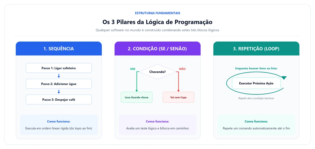Infográfico explicativo dos três pilares da lógica de programação: Sequência linear, Condição com bifurcação e Repetição em loop