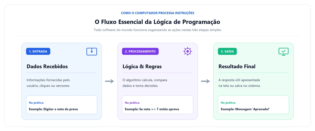 Diagrama visual demonstrando as três etapas da lógica de programação: Entrada de dados, Processamento de regras e Saída do resultado final